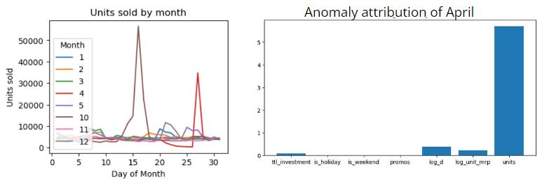 Contribution to anomaly