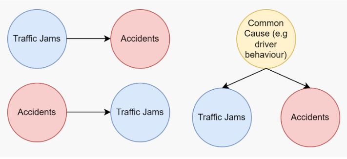 Different causal flows