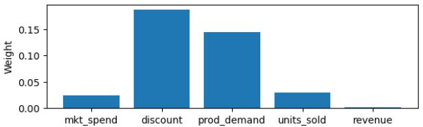 Contribution of SHAP