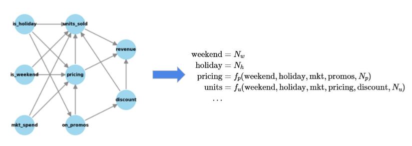 DAG translated to SCM