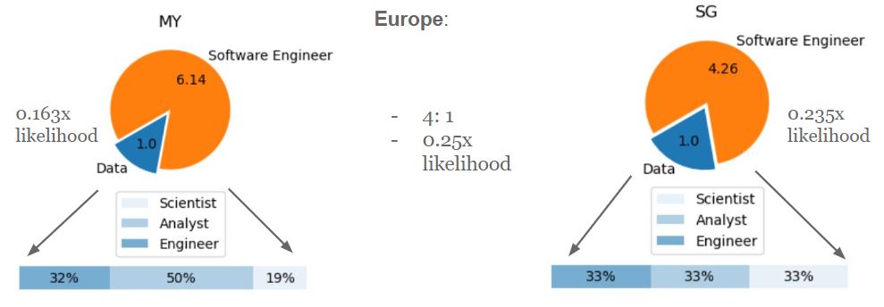 Data from Three Regions