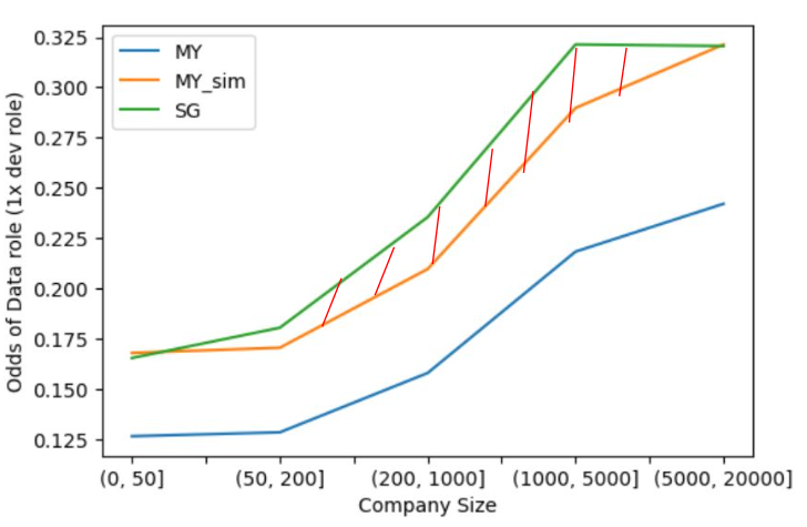 Gap by different company sizes