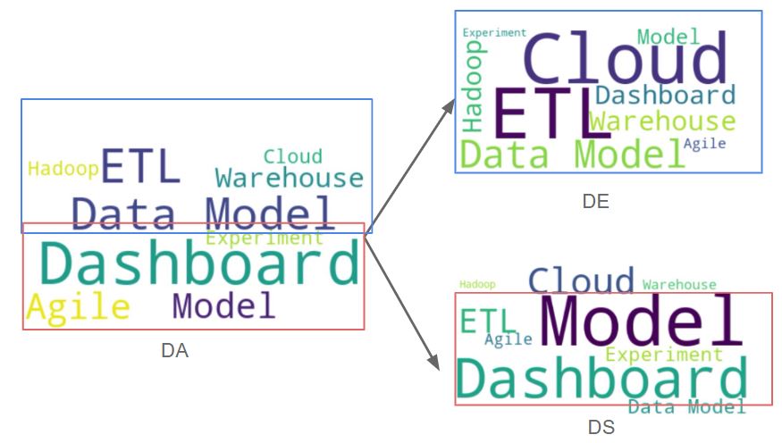 Specialization of roles